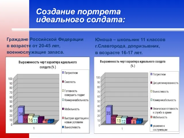 Создание портрета идеального солдата: Граждане Российской Федерации в возрасте от 20-45 лет,