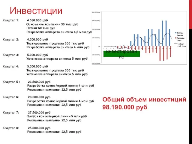 Инвестиции Квартал 1: 4.590.000 руб Основание компании 30 тыс руб Патент 60