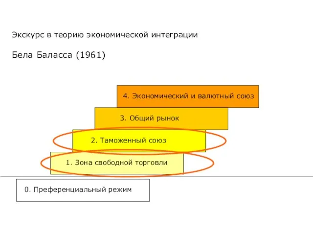 Экскурс в теорию экономической интеграции Бела Баласса (1961) 0. Преференциальный режим 1.