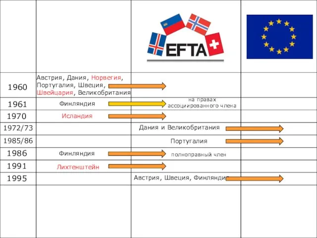 1960 Австрия, Дания, Норвегия, Португалия, Швеция, Швейцария, Великобритания 1961 Финляндия на правах