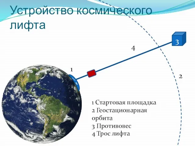 Устройство космического лифта 3 1\ 1 Стартовая площадка 2 Геостационарная орбита 3