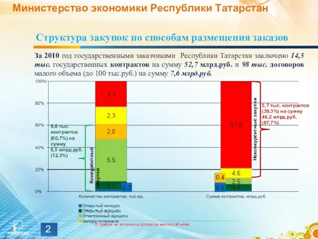 Министерство экономики Республики Татарстан За 2010 год государственными заказчиками Республики Татарстан заключено