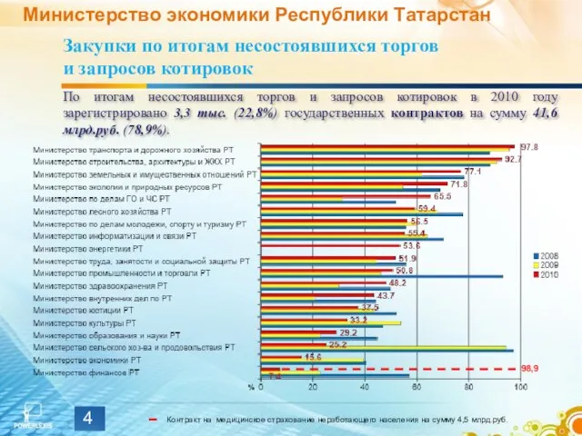 Министерство экономики Республики Татарстан Закупки по итогам несостоявшихся торгов и запросов котировок