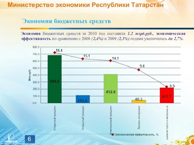 Министерство экономики Республики Татарстан Экономия бюджетных средств Экономия бюджетных средств за 2010