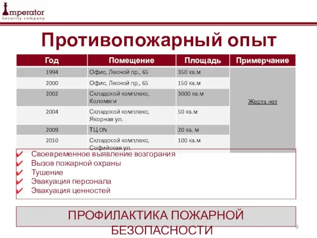 Противопожарный опыт Своевременное выявление возгорания Вызов пожарной охраны Тушение Эвакуация персонала Эвакуация ценностей ПРОФИЛАКТИКА ПОЖАРНОЙ БЕЗОПАСНОСТИ