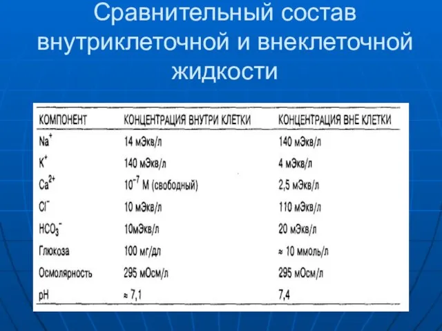 Сравнительный состав внутриклеточной и внеклеточной жидкости