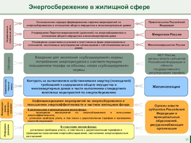 Энергосбережение в жилищной сфере Администра-тивные меры Нормативные правовые акты Жилинспекция Правительство Российской