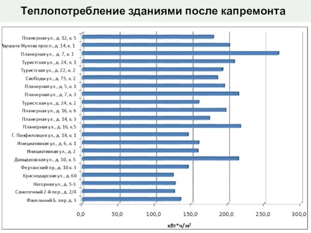 Теплопотребление зданиями после капремонта