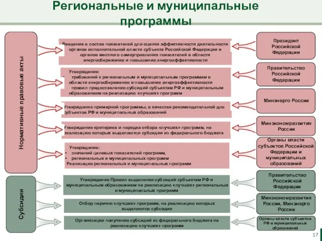 Региональные и муниципальные программы Нормативные правовые акты Субсидии Введение в состав показателей