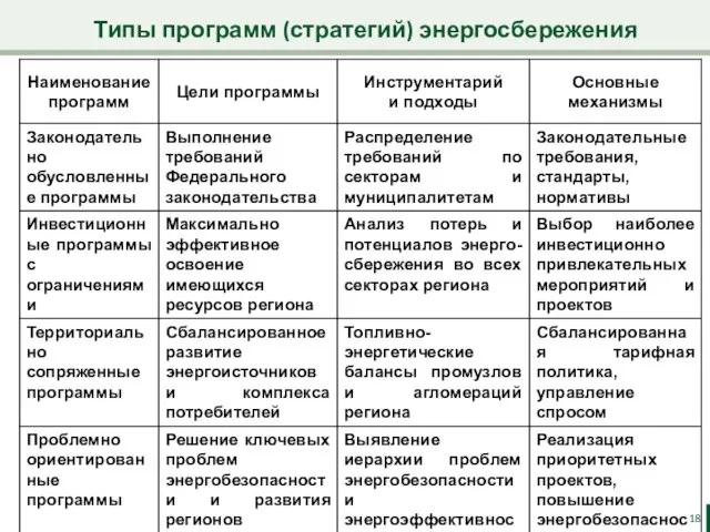 Типы программ (стратегий) энергосбережения