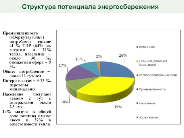 Промышленность («Воркутауголь») потребляет свыше 41 % ТЭР (64% эл.энергии и 21% тепла,