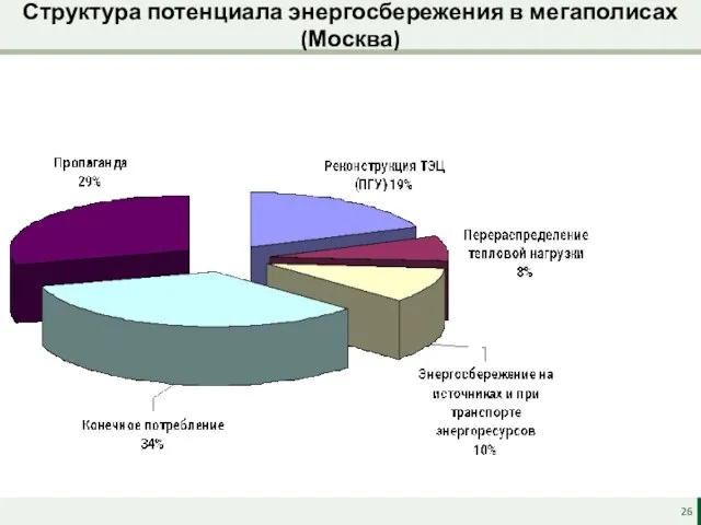 Структура потенциала энергосбережения в мегаполисах (Москва)