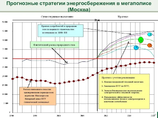 Прогнозные стратегии энергосбережения в мегаполисе (Москва)