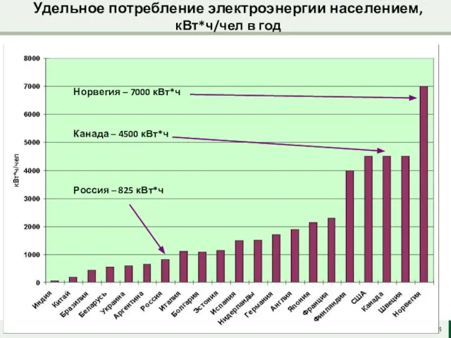 Удельное потребление электроэнергии населением, кВт*ч/чел в год Норвегия – 7000 кВт*ч Канада