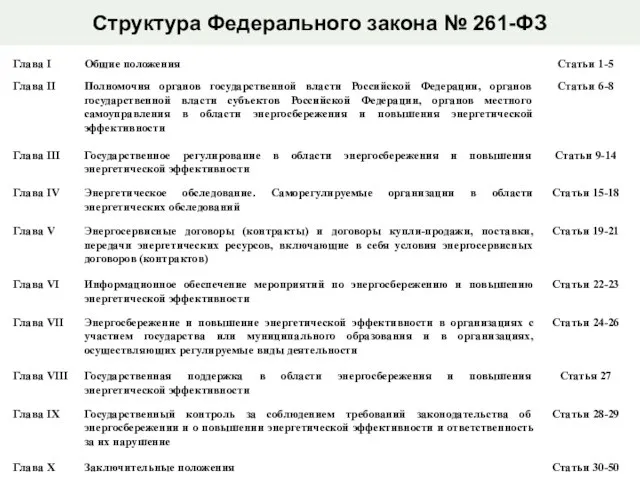 Структура Федерального закона № 261-ФЗ