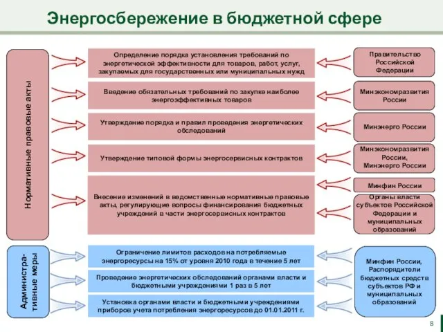 Энергосбережение в бюджетной сфере Нормативные правовые акты Правительство Российской Федерации Минэкономразвития России