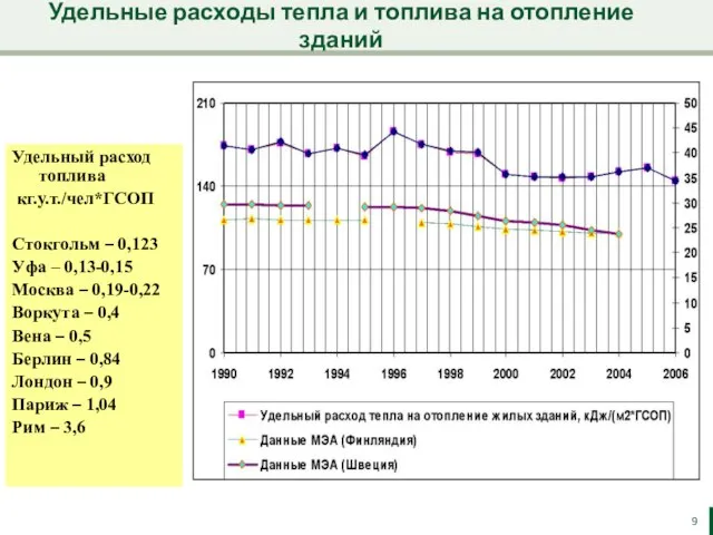 Удельные расходы тепла и топлива на отопление зданий Удельный расход топлива кг.у.т./чел*ГСОП