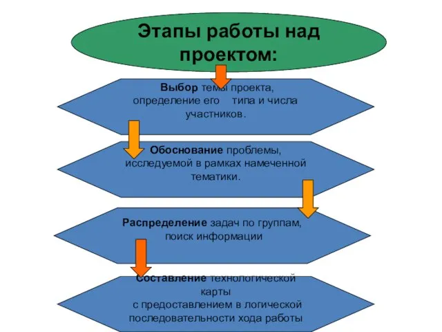 Этапы работы над проектом: Составление технологической карты с предоставлением в логической последовательности