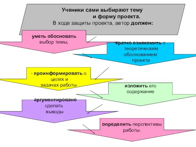 Ученики сами выбирают тему и форму проекта. В ходе защиты проекта, автор