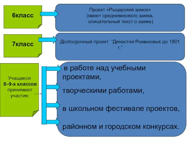 6класс Проект «Рыцарский замок» (макет средневекового замка, описательный текст о замке) 7класс