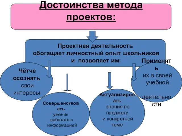 Достоинства метода проектов: Проектная деятельность обогащает личностный опыт школьников и позволяет им: