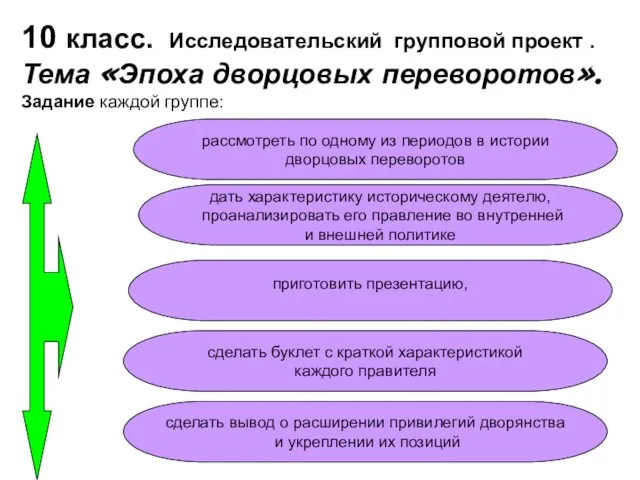 10 класс. Исследовательский групповой проект . Тема «Эпоха дворцовых переворотов». Задание каждой