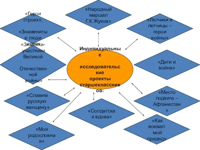 Индивидуальные исследовательские проекты старшеклассников: «Летчики и летчицы – герои войны» «Дети и