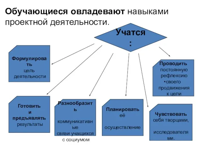 Обучающиеся овладевают навыками проектной деятельности. Учатся: Формулировать цель деятельности Готовить и предъявлять