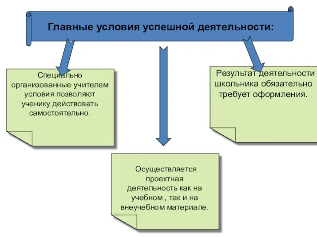 Главные условия успешной деятельности: Специально организованные учителем условия позволяют ученику действовать самостоятельно.