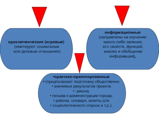 приключенческие (игровые) (имитируют социальные или деловые отношения) информационные (направлены на изучение какого-либо