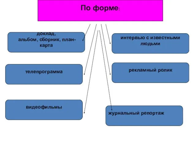 По форме: журнальный репортаж интервью с известными людьми телепрограмма рекламный ролик видеофильмы доклад, альбом, сборник, план-карта