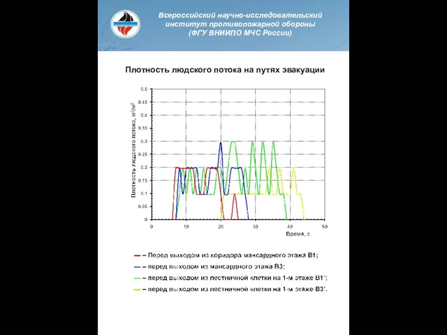 Плотность людского потока на путях эвакуации