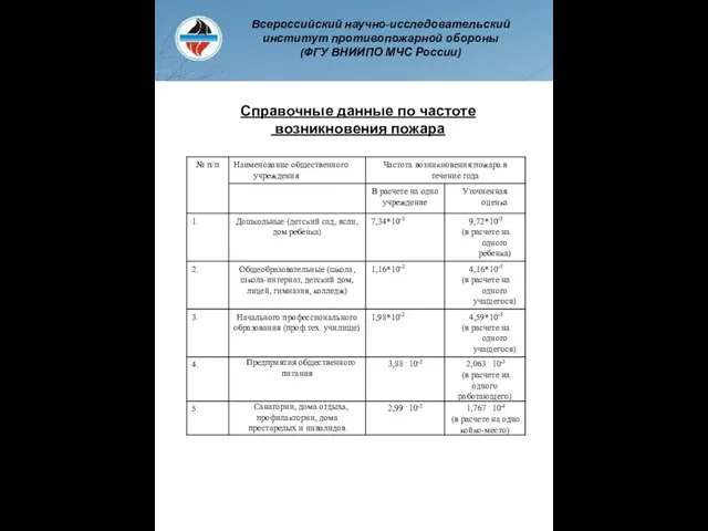 Справочные данные по частоте возникновения пожара