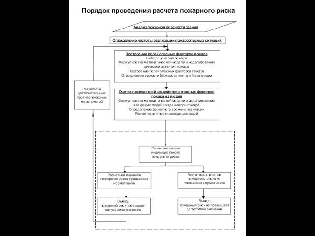 Порядок проведения расчета пожарного риска