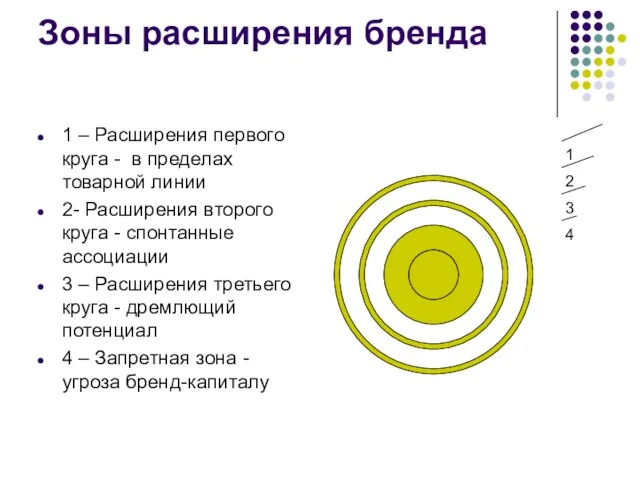 Зоны расширения бренда 1 – Расширения первого круга - в пределах товарной