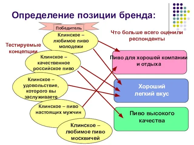 Что больше всего оценили респонденты Тестируемые концепции Победитель Определение позиции бренда: