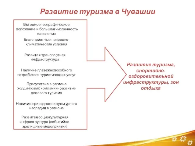 Развитие туризма в Чувашии Выгодное географическое положение и большая численность населения Присутствие