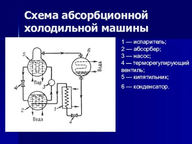 Схема абсорбционной холодильной машины 1 — испаритель; 2 — абсорбер; 3 —