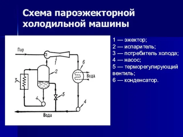 Схема пароэжекторной холодильной машины 1 — эжектор; 2 — испаритель; 3 —
