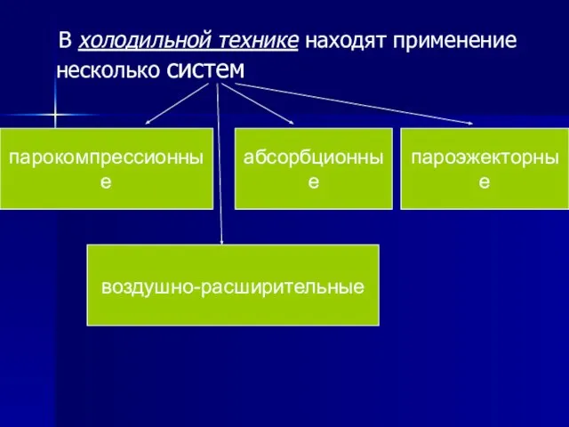 В холодильной технике находят применение несколько систем парокомпрессионные абсорбционные пароэжекторные воздушно-расширительные