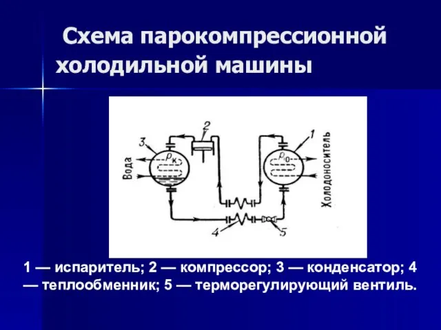 Схема парокомпрессионной холодильной машины 1 — испаритель; 2 — компрессор; 3 —