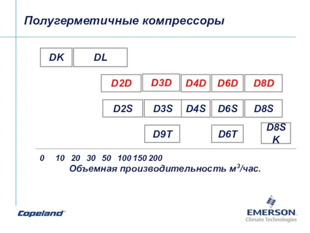 Полугерметичные компрессоры