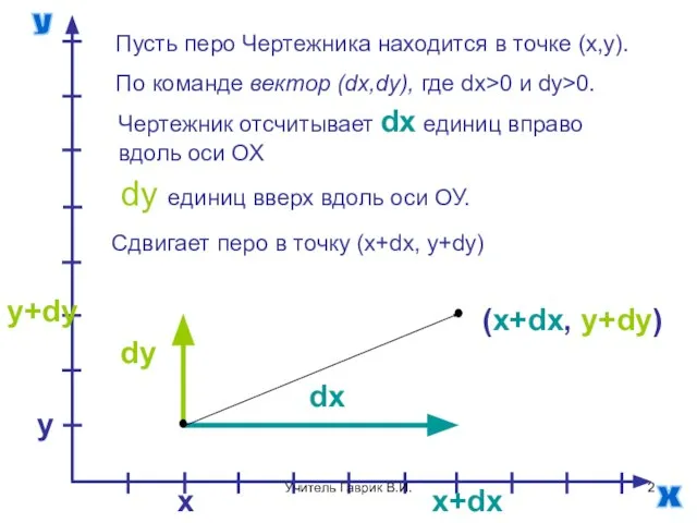 х у dx dy x x+dx y y+dy Пусть перо Чертежника находится