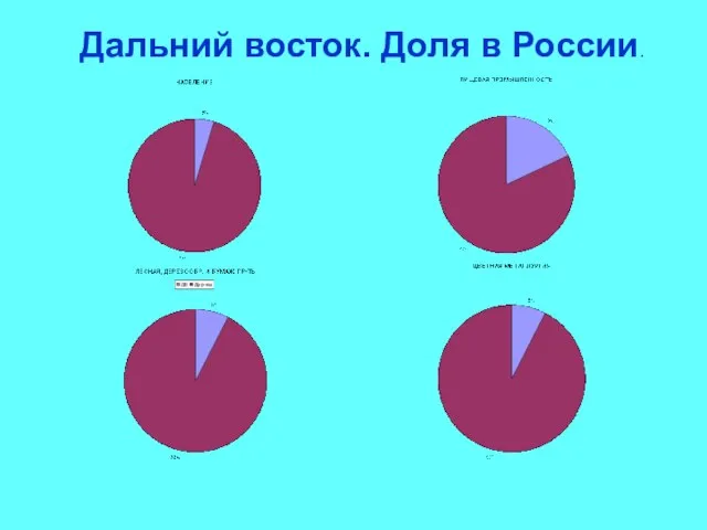 Дальний восток. Доля в России.