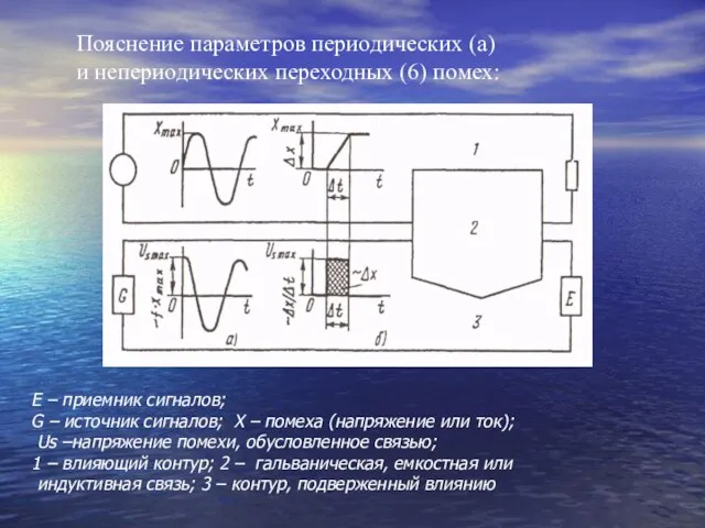 Пояснение параметров периодических (а) и непериодических переходных (6) помех: Е – приемник