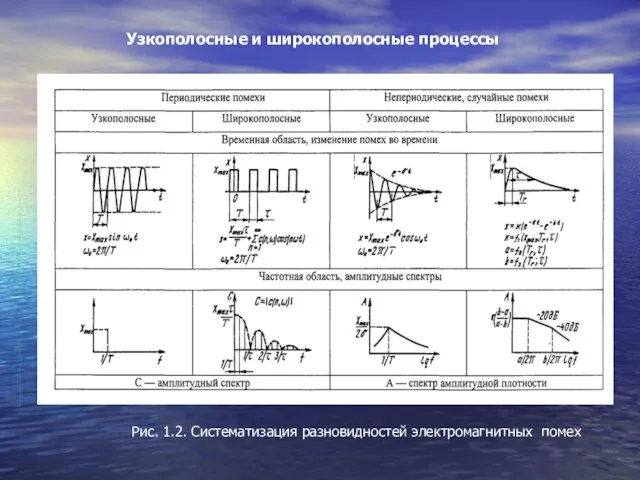 Рис. 1.2. Систематизация разновидностей электромагнитных помех Узкополосные и широкополосные процессы