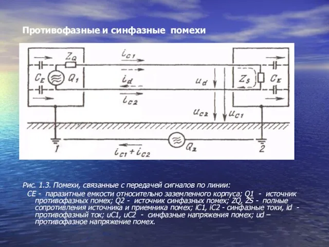 Рис. 1.3. Помехи, связанные с передачей сигналов по линии: СЕ - паразитные