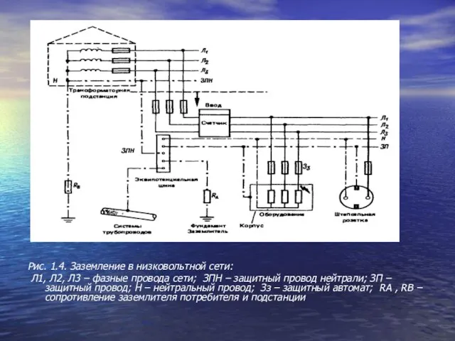 Рис. 1.4. Заземление в низковольтной сети: Л1, Л2, Л3 – фазные провода