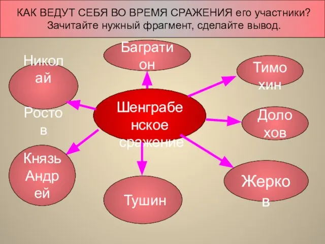 Шенграбенское сражение Жерков Долохов Князь Андрей Багратион Николай Ростов Тушин Тимохин КАК