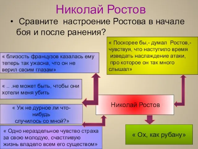 Николай Ростов Сравните настроение Ростова в начале боя и после ранения? Николай